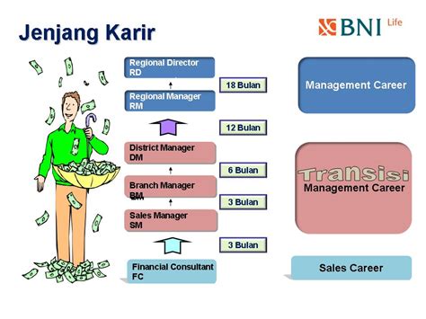 Prospek Karier di BNI