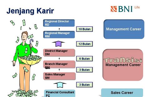 Jenjang Karir di Bank BNI